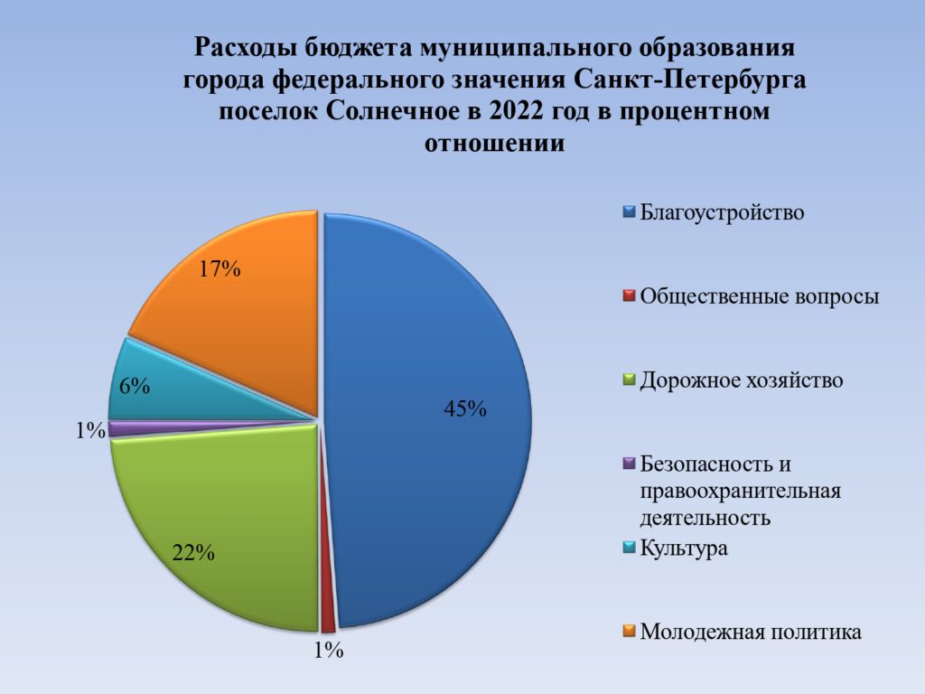 Отчет об итогах работы и исполнения бюджета муниципального образования  поселок Солнечное за 2022 год — ВМО города федерального значения  Санкт-Петербурга поселок Солнечное